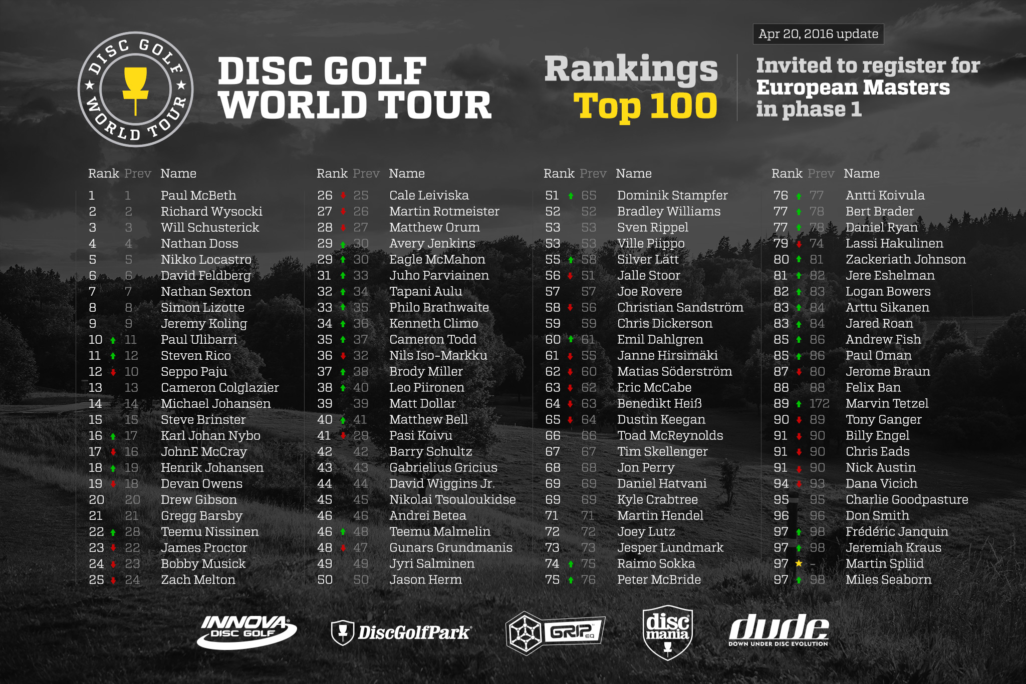 World amateur golf rankings